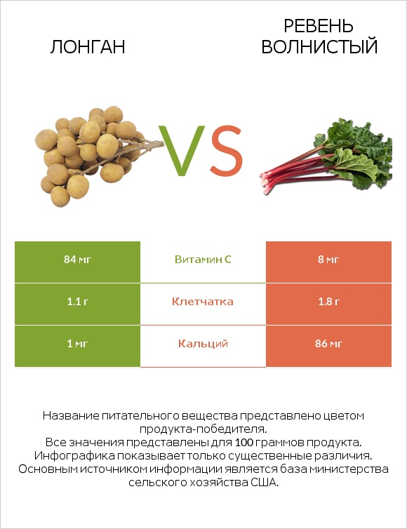 Лонган vs Ревень волнистый infographic