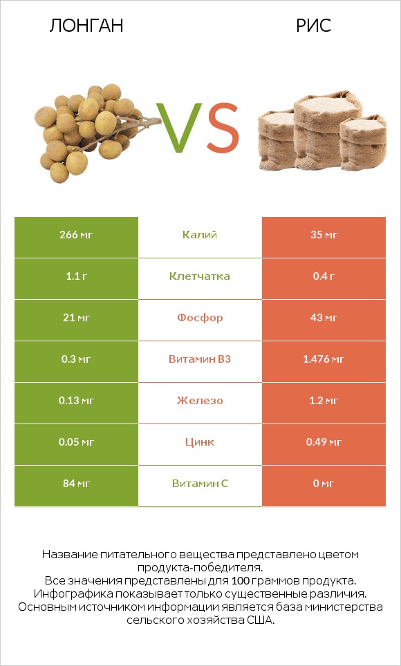 Лонган vs Рис infographic