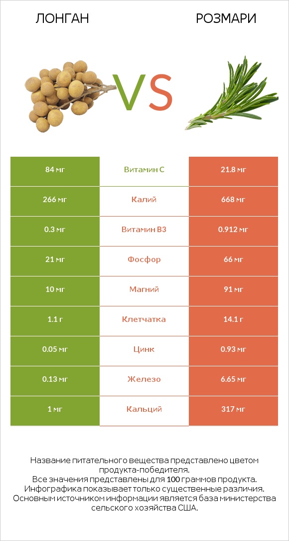 Лонган vs Розмари infographic