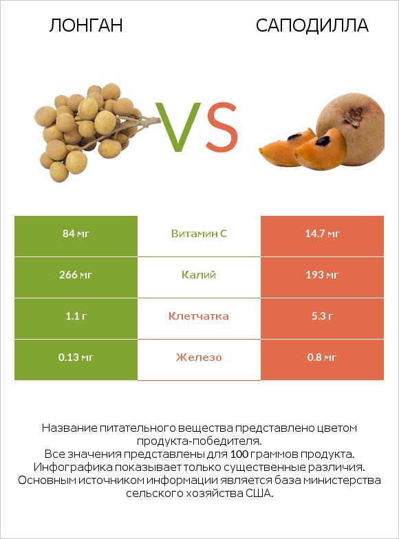 Лонган vs Саподилла infographic
