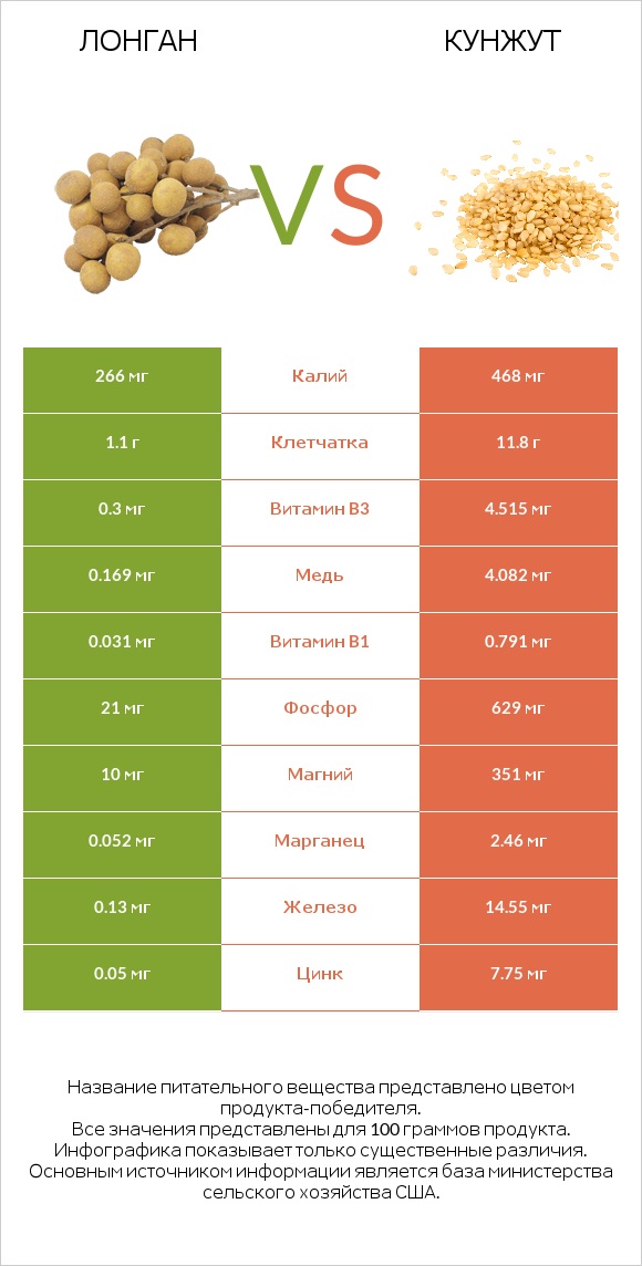 Лонган vs Кунжут infographic