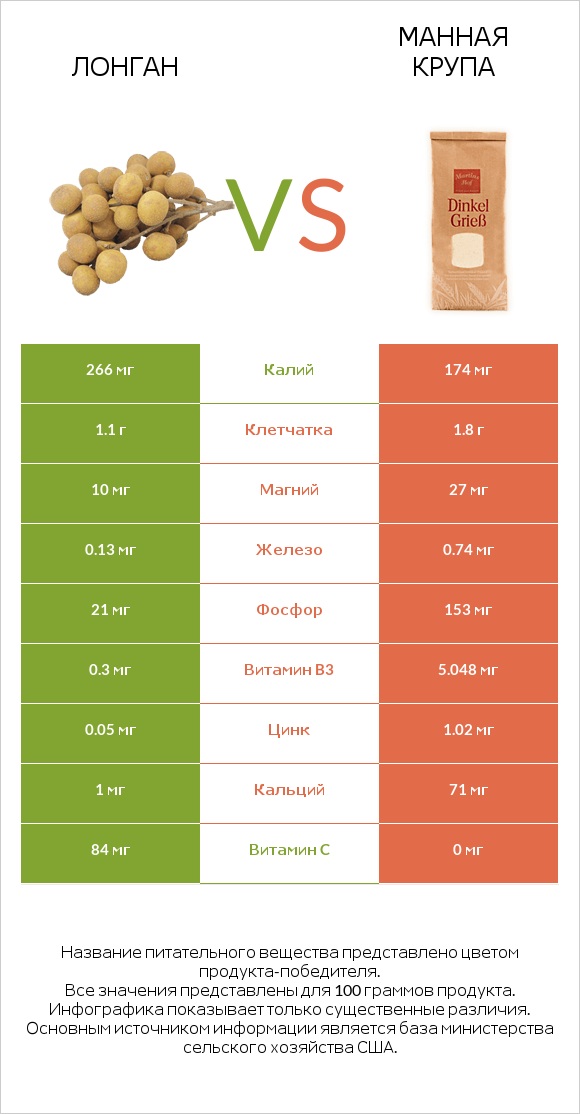 Лонган vs Манная крупа infographic