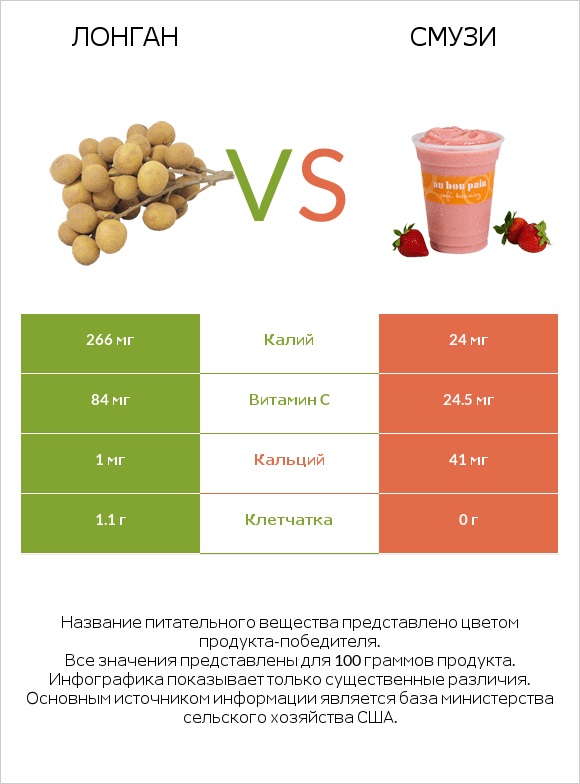 Лонган vs Смузи infographic