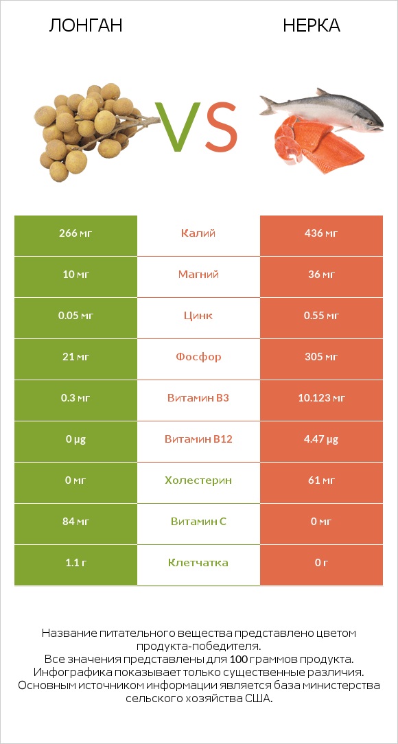 Лонган vs Нерка infographic