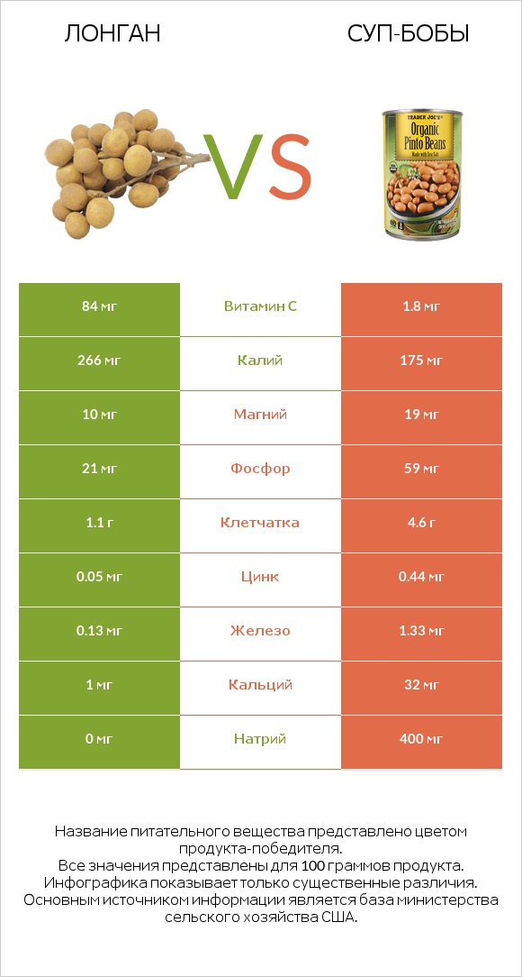 Лонган vs Суп-бобы infographic