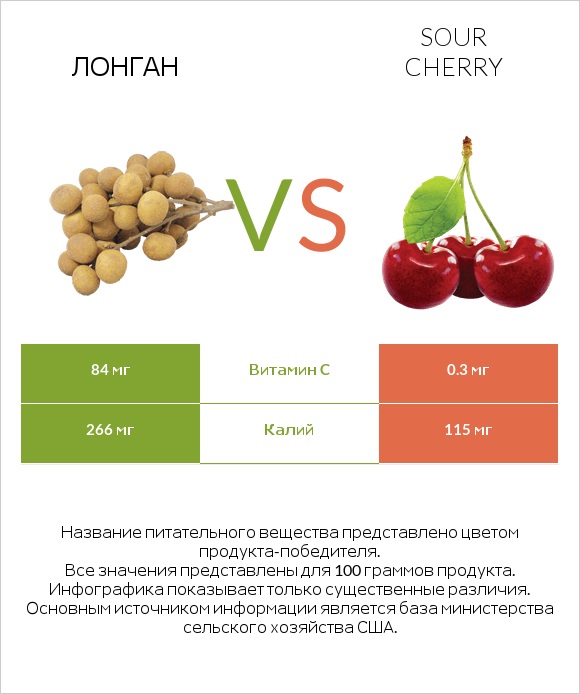 Лонган vs Sour cherry infographic