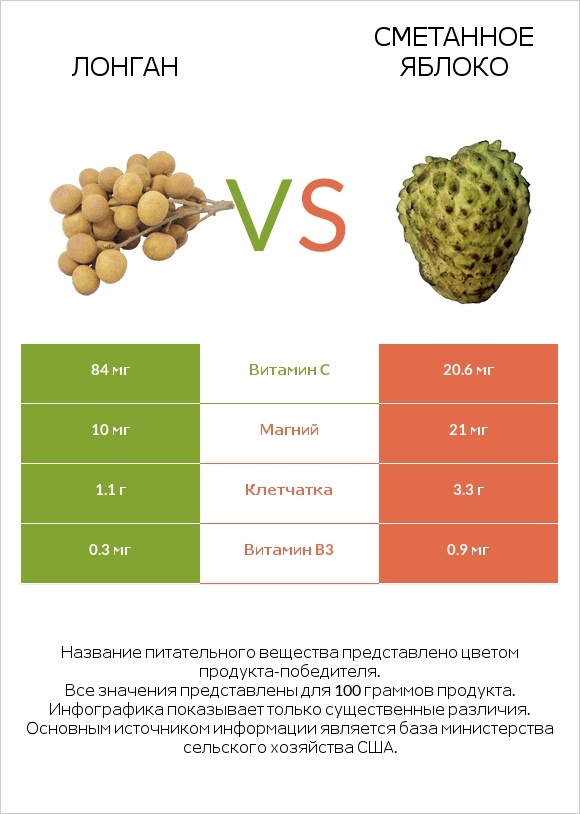 Лонган vs Сметанное яблоко infographic