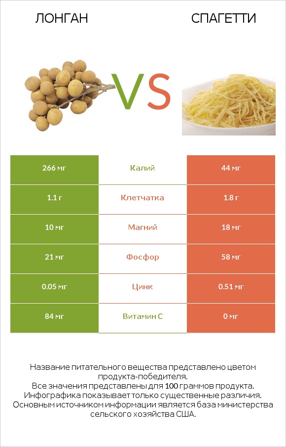 Лонган vs Спагетти infographic