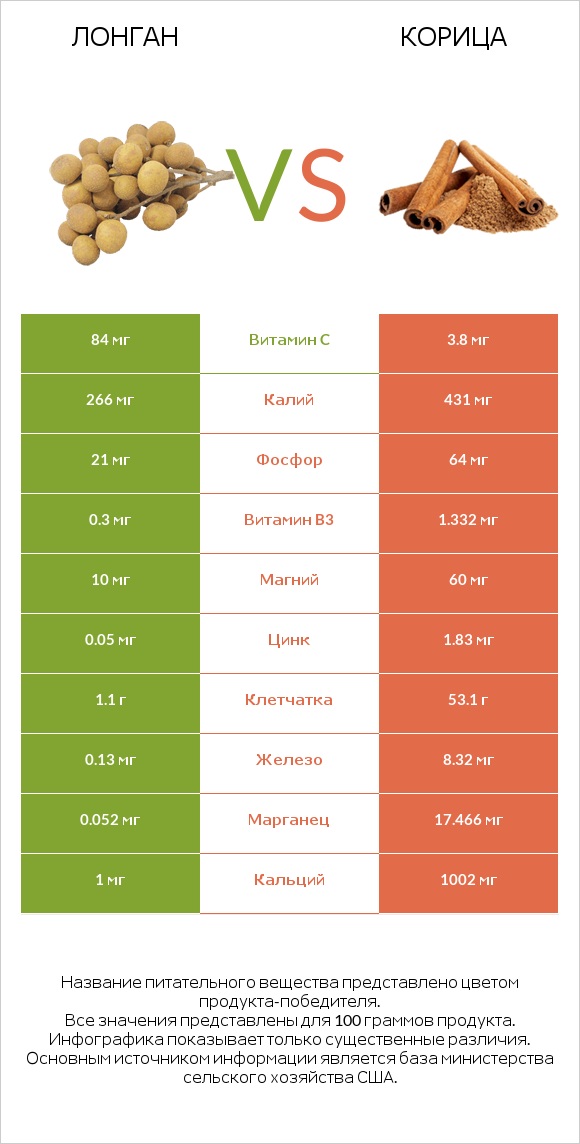 Лонган vs Корица infographic