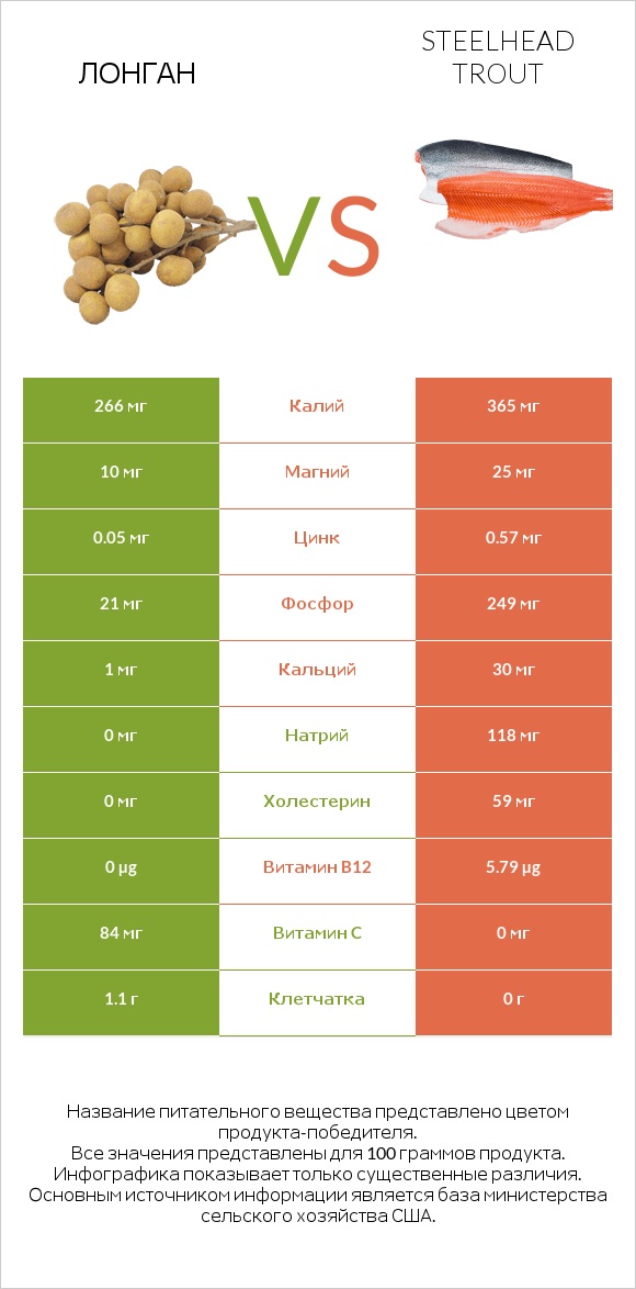 Лонган vs Steelhead trout infographic