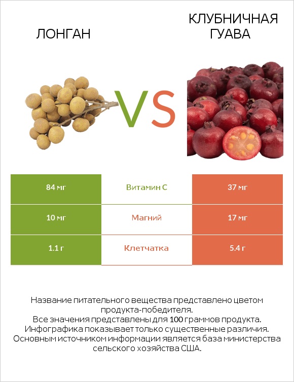 Лонган vs Клубничная гуава infographic