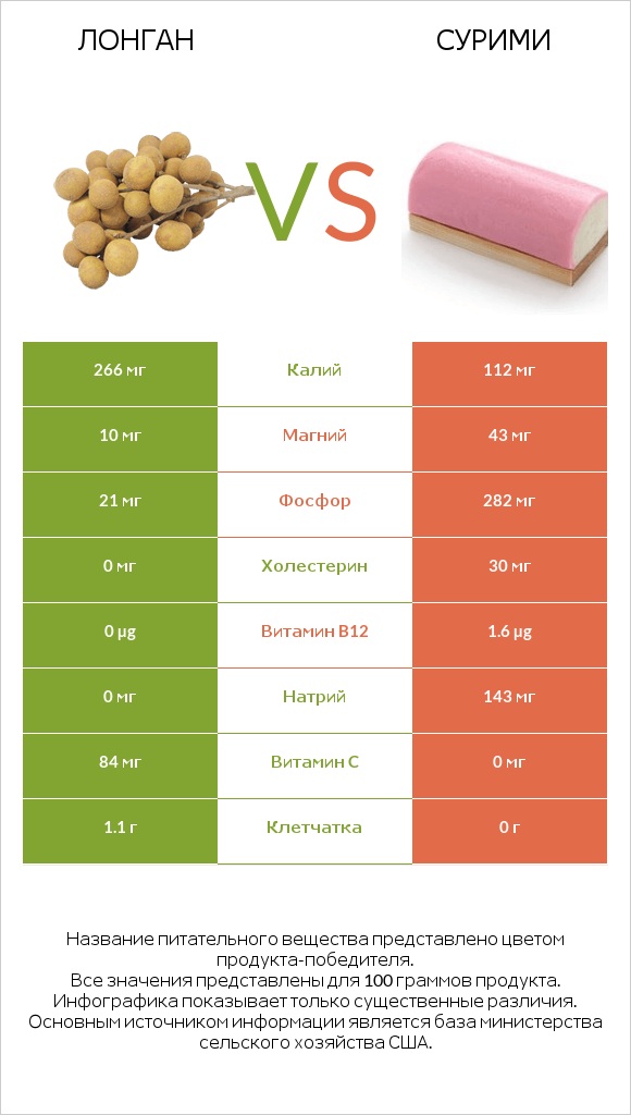 Лонган vs Сурими infographic