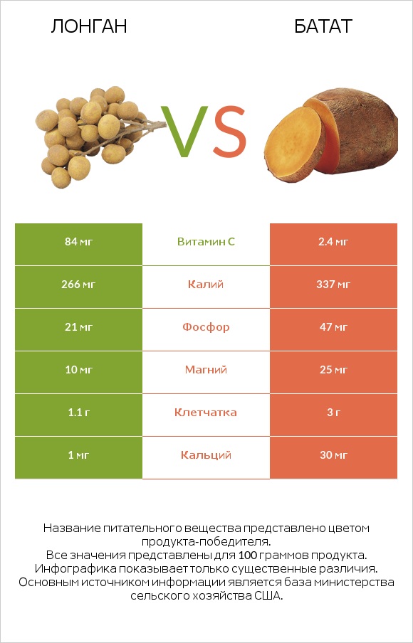 Лонган vs Батат infographic