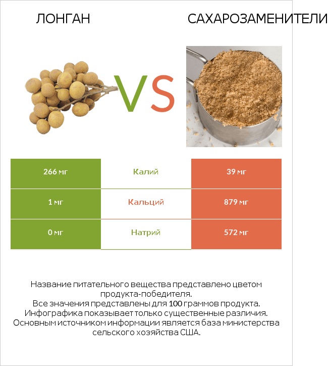 Лонган vs Сахарозаменители infographic