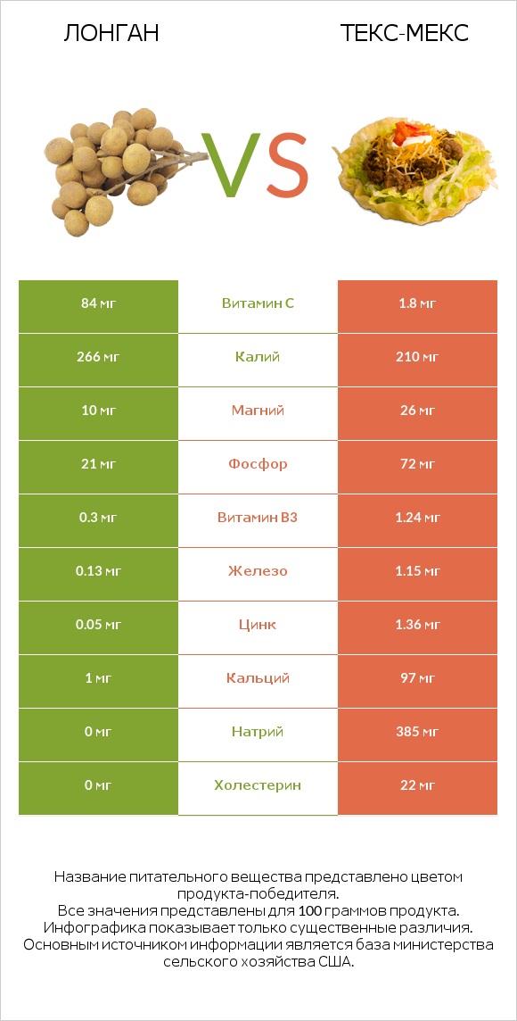 Лонган vs Текс-мекс infographic