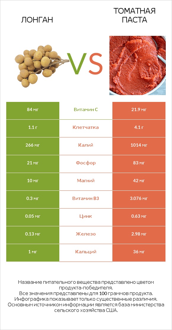 Лонган vs Томатная паста infographic