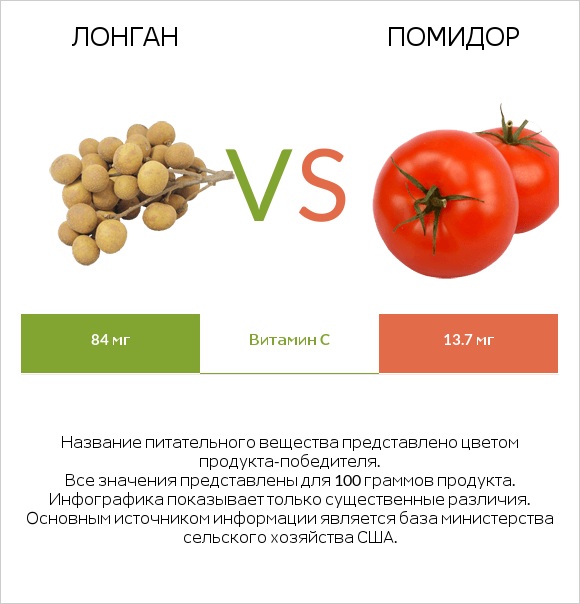 Лонган vs Помидор  infographic