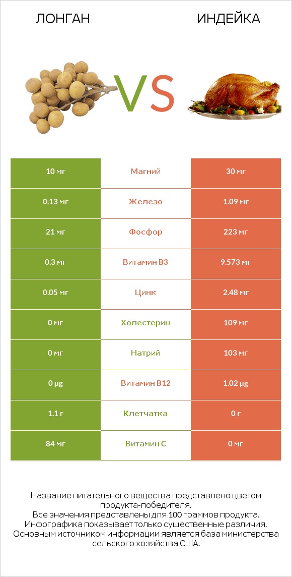 Лонган vs Индейка infographic