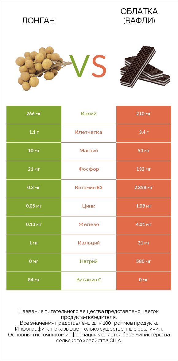 Лонган vs Облатка (вафли) infographic