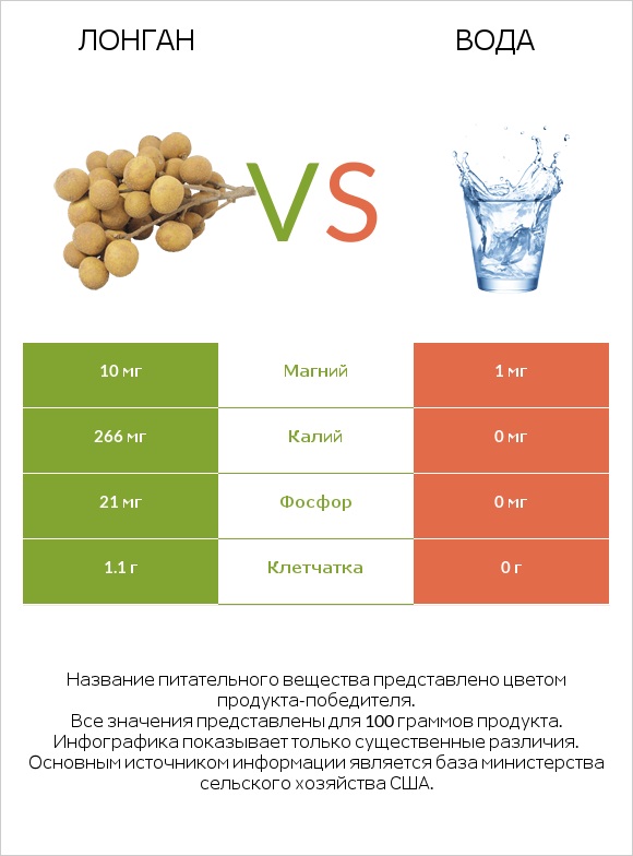Лонган vs Вода infographic