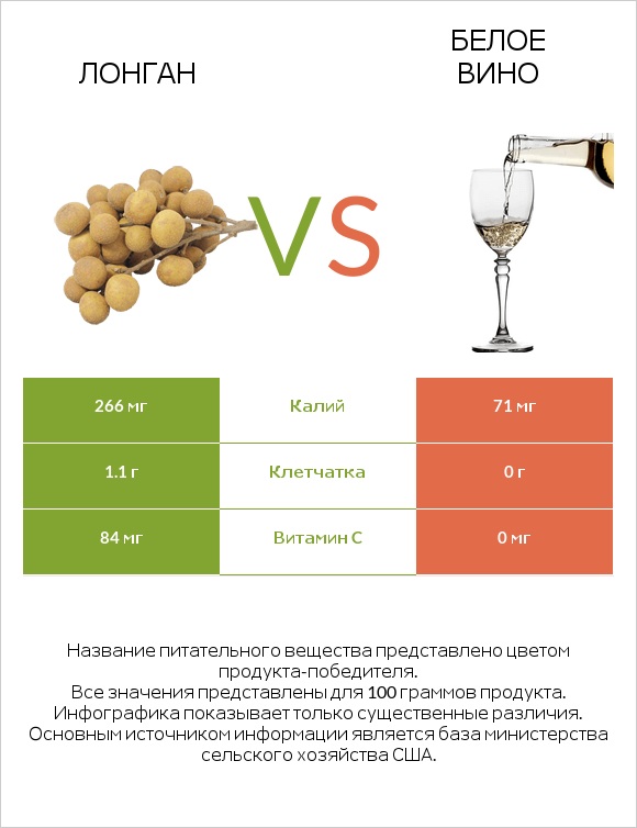 Лонган vs Белое вино infographic