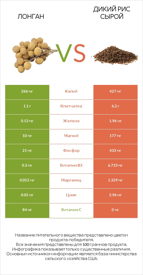 Лонган vs Дикий рис сырой infographic
