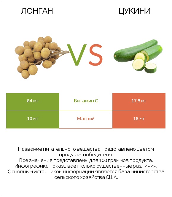 Лонган vs Цукини infographic