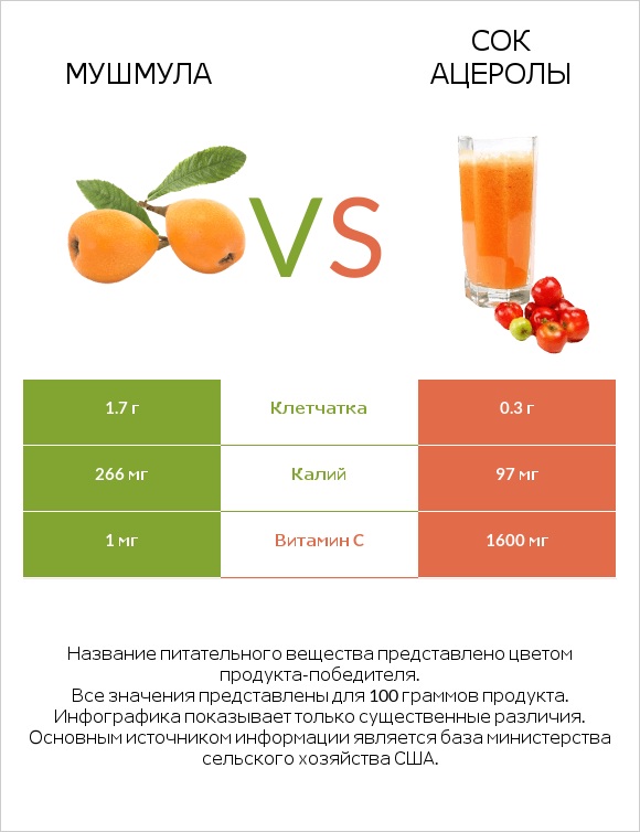 Мушмула vs Сок ацеролы infographic