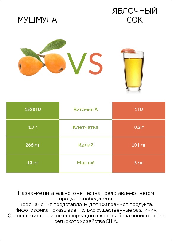 Мушмула vs Яблочный сок infographic