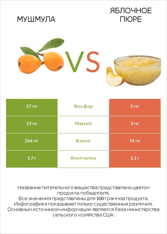 Мушмула vs Яблочное пюре infographic