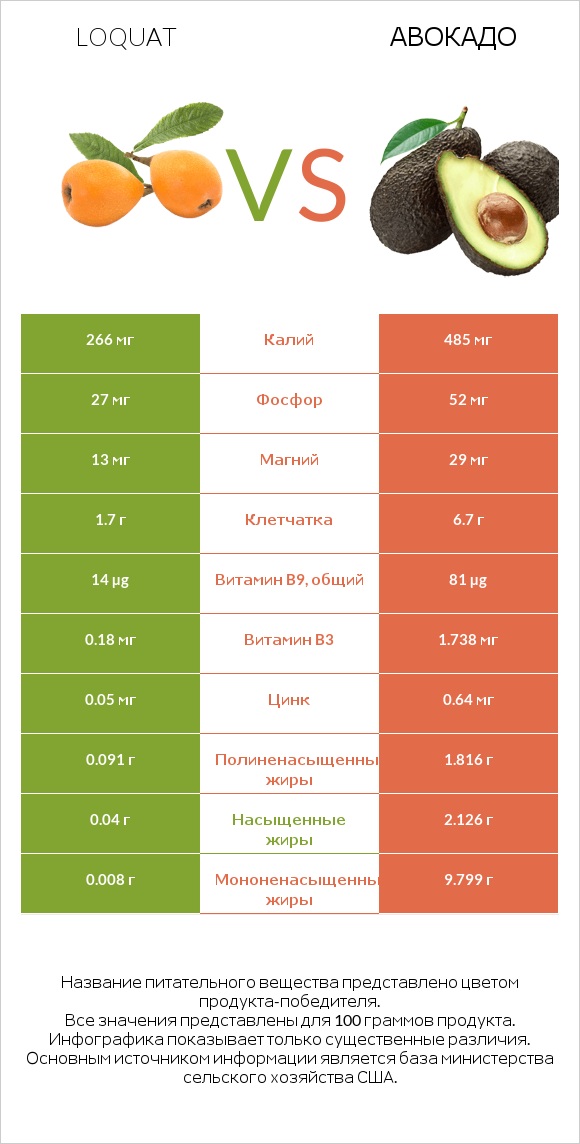 Loquat vs Авокадо infographic