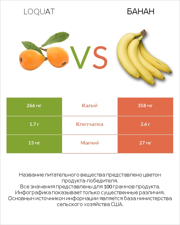 Loquat vs Банан infographic