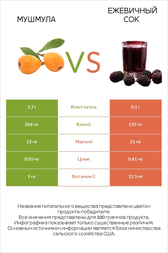 Мушмула vs Ежевичный сок infographic