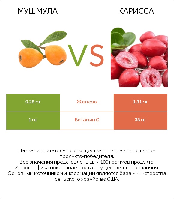 Мушмула vs Карисса infographic