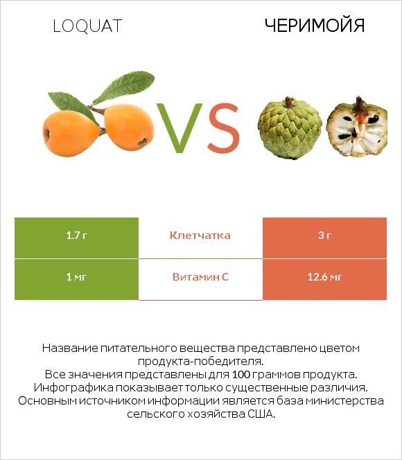 Loquat vs Черимойя infographic