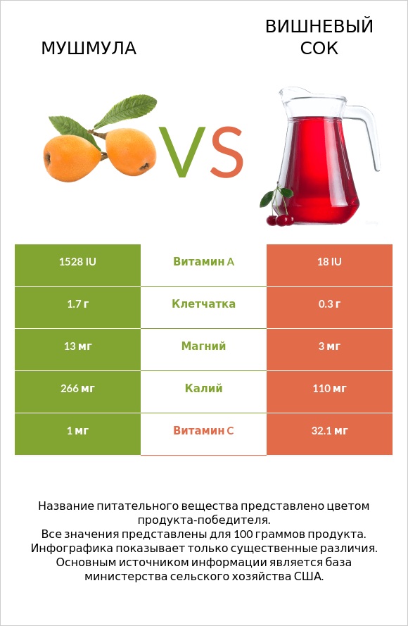 Мушмула vs Вишневый сок infographic