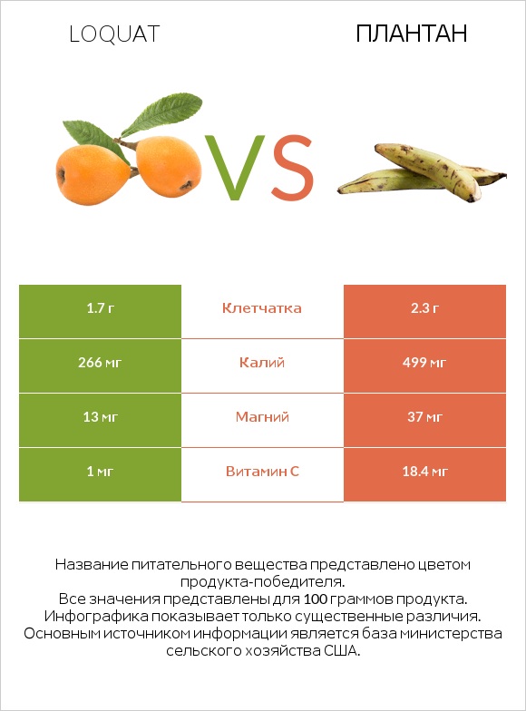 Loquat vs Плантан infographic