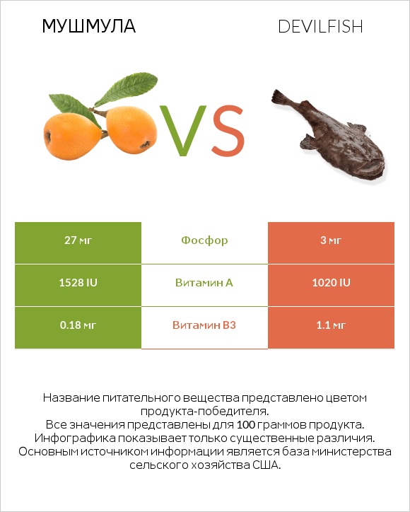 Мушмула vs Devilfish infographic