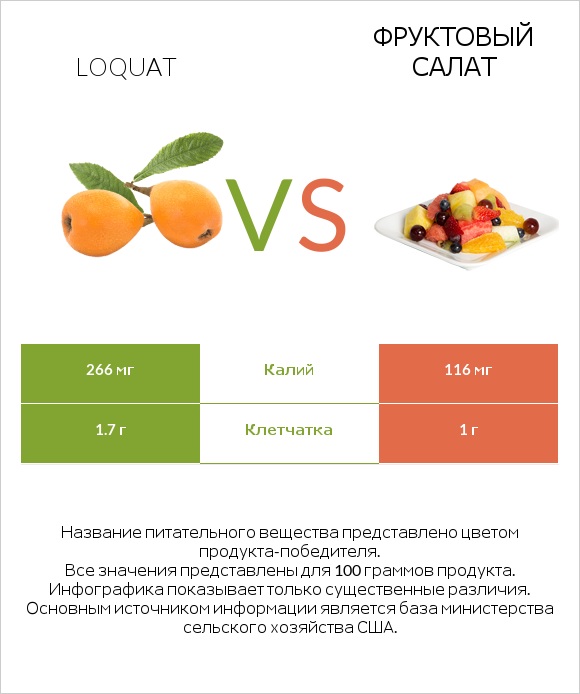 Loquat vs Фруктовый салат infographic