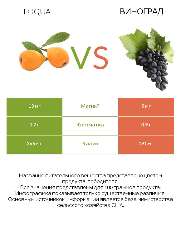 Loquat vs Виноград infographic