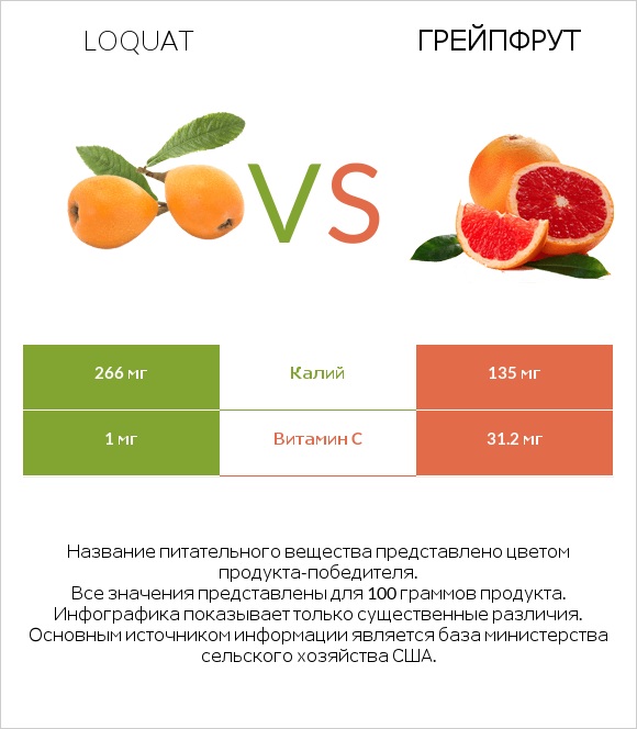 Мушмула vs Грейпфрут infographic