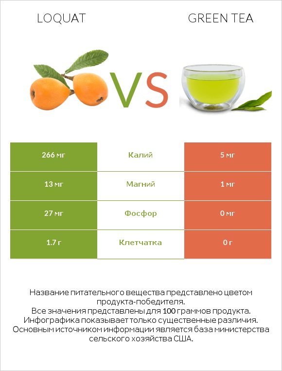 Мушмула vs Green tea infographic