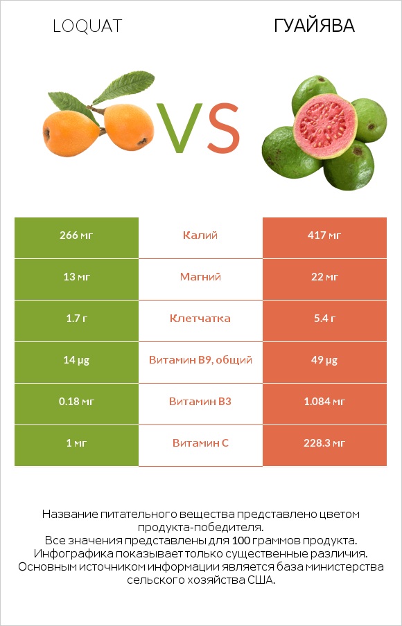 Loquat vs Гуайява infographic
