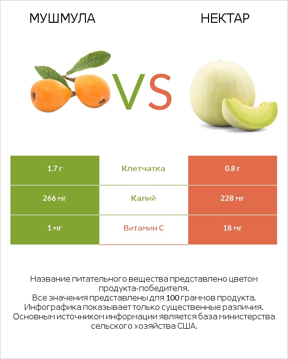 Мушмула vs Нектар infographic