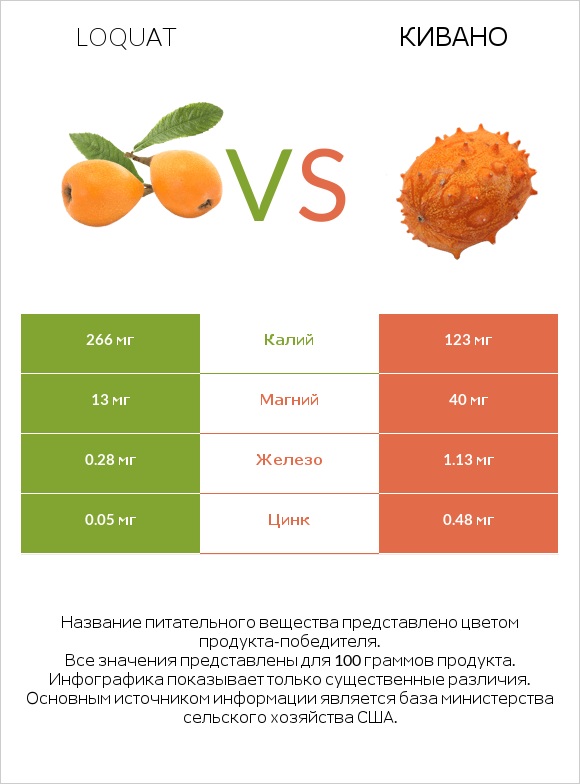 Loquat vs Кивано infographic
