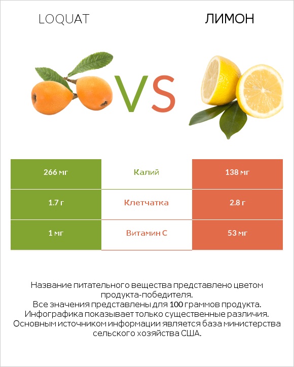Loquat vs Лимон infographic
