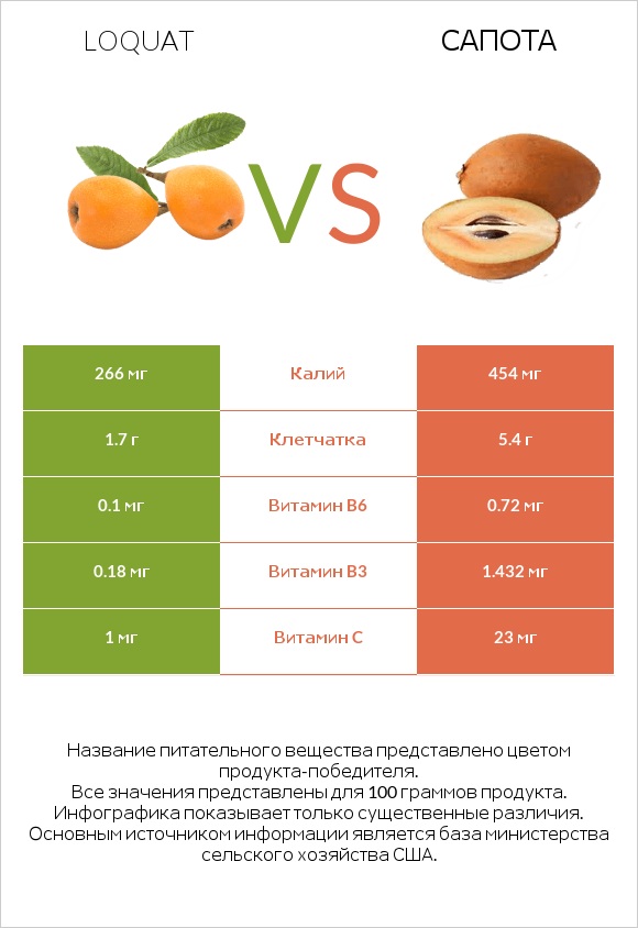 Loquat vs Сапота infographic