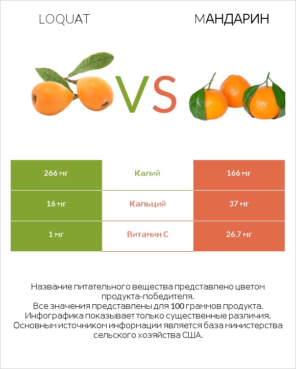 Loquat vs Mандарин infographic