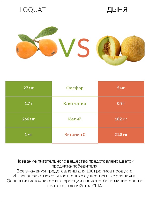 Loquat vs Дыня infographic
