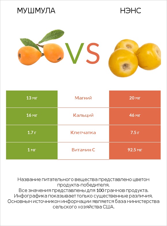 Мушмула vs Нэнс infographic